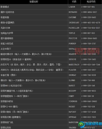 侠盗飞车秘籍大全，这些作弊码让你轻松通关！