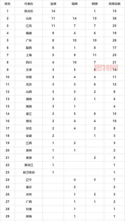 2021全运会奖牌榜最新发布!冠军省份揭晓!