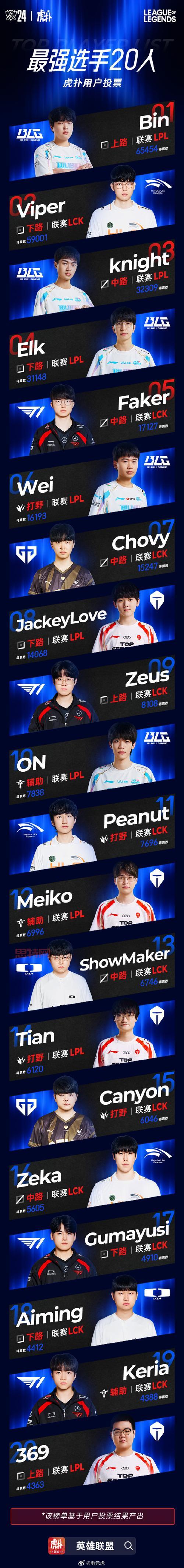 想知道哪家大学lol最厉害?全国高校lol排行榜揭晓!