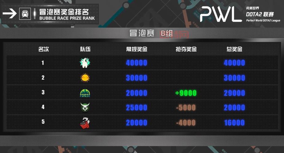dota2冬季赛奖金多少？奖金分配机制说明！