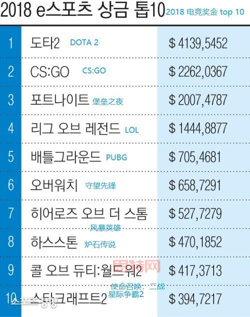 dota2冬季赛奖金多少?奖金分配机制说明!