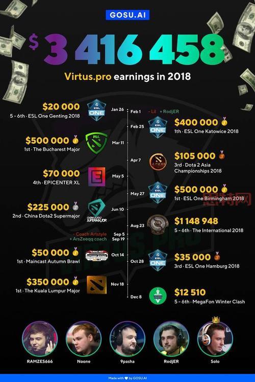 dota2冬季赛奖金多少?奖金分配机制说明!