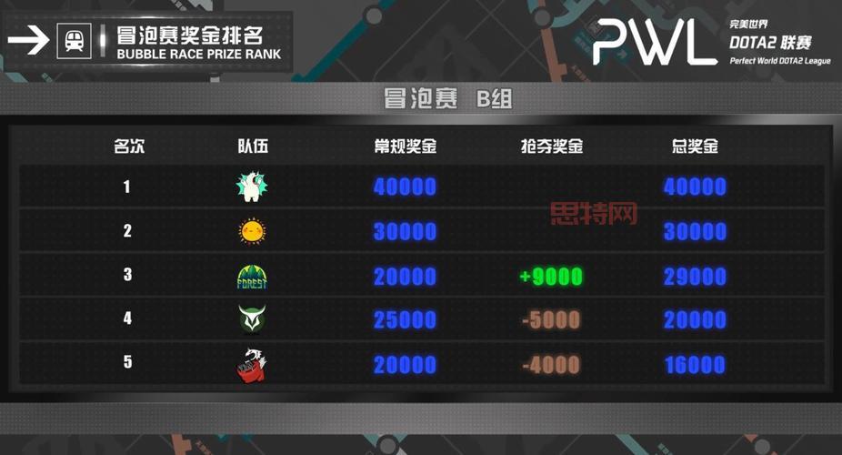 dota2冬季赛奖金多少?奖金分配机制说明!