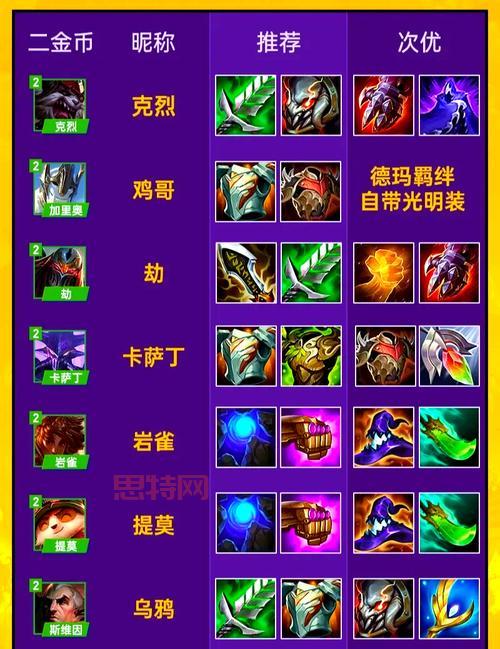 S14策士统领出装攻略,学会这套出装轻松上大师!