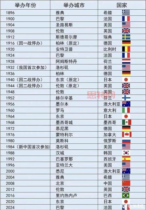 下一次夏季奥运会什么时候在哪里举行的？最新官方消息速览！